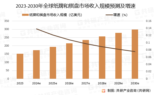 不朽情缘平台官网登录网页|2024年全球纸牌和棋盘市场收入规模及普及率分析：收入规模达152亿美元[图](图3)