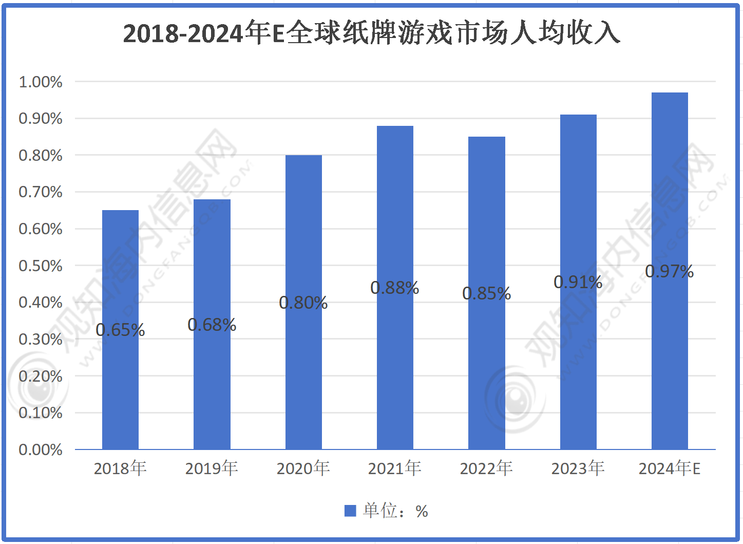 不朽情缘官网登录入口下载最新市场调研！预计2024年纸牌游戏行业规模有望破735亿同比增长8%「图」(图2)